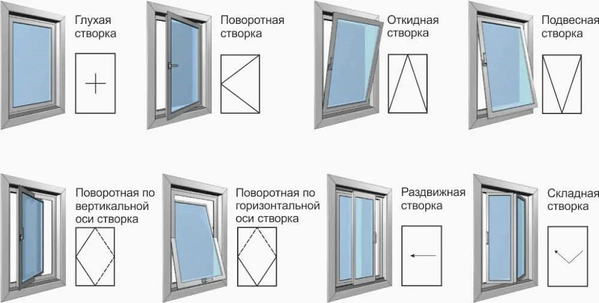 Какие бывают виды пластиковых окон