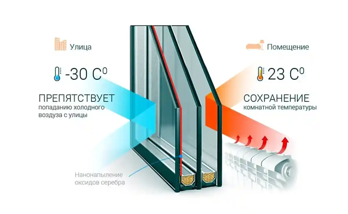 Стеклопакеты для пластиковых окон. Чем отличаются?