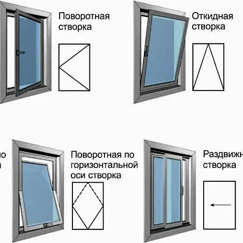 Какие бывают виды пластиковых окон